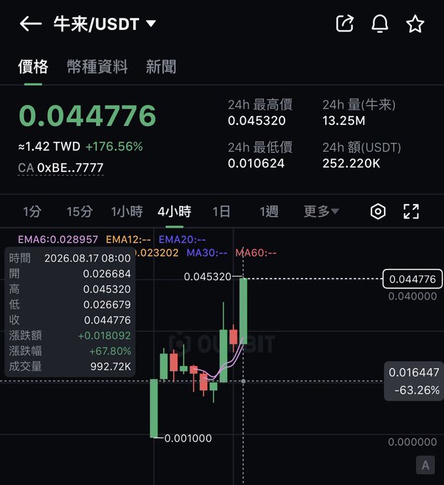 A cryptocurrency trading app displays the price of 牛來/USDT at 0.044776, showing a significant increase of +176.56% with a 4-hour candlestick chart indicating high volatility and a recent drop from a peak of 0.045320.