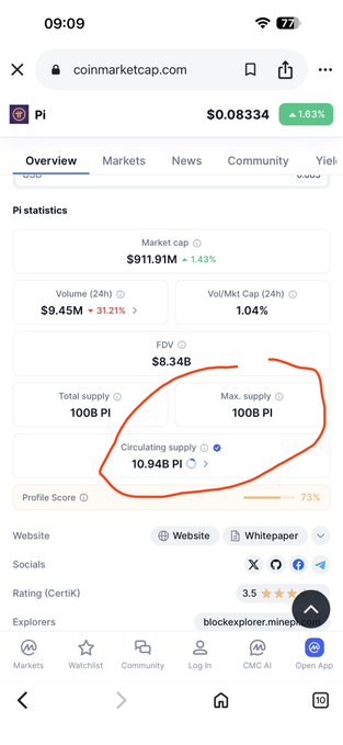 A screenshot of CoinMarketCap showing Pi Network statistics with Circulating Supply highlighted in red at 10.94B Pi against a Max Supply of 100B Pi. The image visually supports the post's concern about token dilution, showing that over 10 billion tokens have already entered circulation, reinforcing the warning about potential further price decline as more supply is released.