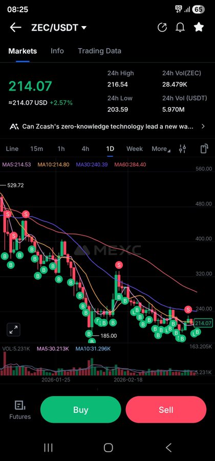 A mobile trading app screenshot showing the ZEC/USDT trading pair on what appears to be MEXC, with a current price of 214.07 USD (+2.57%), 24h high of 216.54, 24h low of 203.59, and a candlestick chart with buy/sell signals.