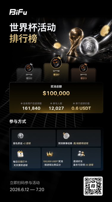 A Chinese-language promotional graphic for a "BiFu" World Cup event leaderboard with a $100,000 prize pool, 161,840 total participants, and a QR code, dated 2026.6.12 – 7.20.
