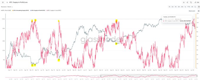 A Glassnode chart titled "BTC Supply in Profit/Loss" displays Bitcoin's circulating supply in profit (black) and loss (red) from Dec 2021 to Aug 2024, with yellow dots marking "BTC Supply in Loss %D" turning points near significant bull/bear transitions, illustrating how supply profitability metrics historically lag as a contrarian signal—reinforcing the post's message that 50-week (likely supply) data often confirms trends only after major moves have already occurred.