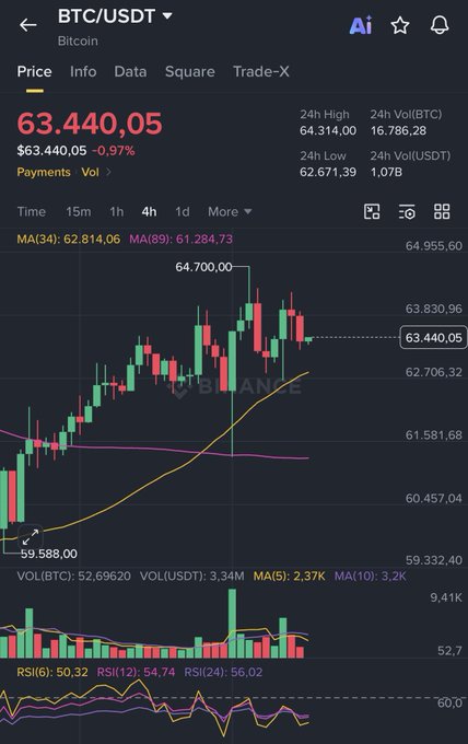 A Binance BTC/USDT 4-hour candlestick chart shows Bitcoin trading at $63,440.05, down 0.97%, with an MA(34) at 62,814.06 and MA(89) at 61,284.73, illustrating the volatile price action referenced in the post's warning about market traps and weak hands getting wiped out.