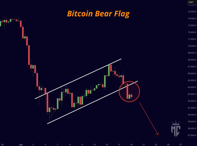 The image presents a chart of Bitcoin prices with a bear flag indicating a fall in prices, suggesting that the value has decreased over time. In the context of a trading strategy or discussion about cryptocurrency markets, this would imply that people's expectations for price recovery have been shattered and they may be reconsidering their investment decisions based on the current market conditions. The post also highlights the importance of understanding bear flags in cryptocurrency trading as an essential element of risk management and financial decision-making.