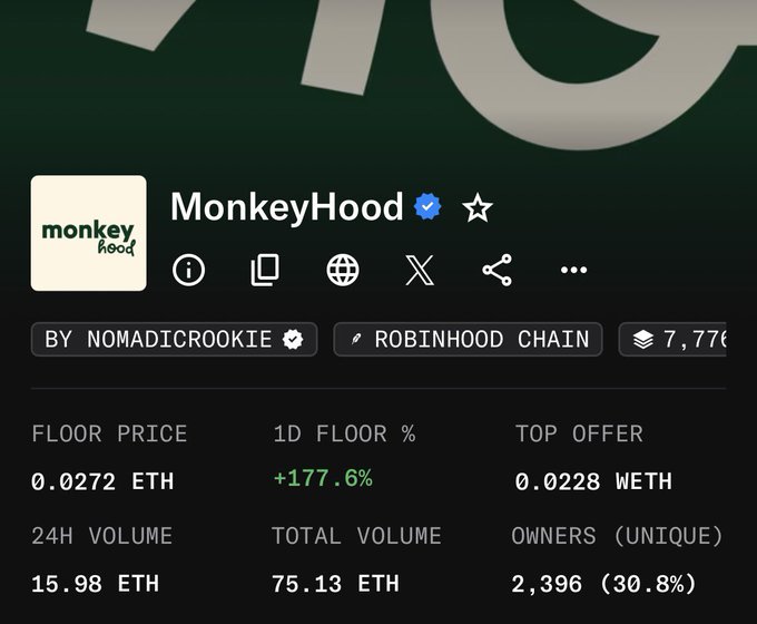 A screenshot of the MonkeyHood NFT collection on OpenSea, showing a floor price of 0.0272 ETH with a +177.6% 1D increase and 15.98 ETH in 24H volume on the Robinhood Chain. The data visually supports the post's claim of significant price gains, though the 2,396 unique owners and "30.8%" notation suggest mixed holding signals.