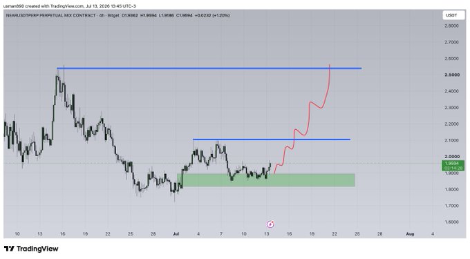 This TradingView chart shows the NEAR/USDT PERPETUAL MIX CONTRACT with a projected upward trend highlighted in red, indicating bullish sentiment for NEAR.