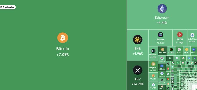 A TradingView treemap visualizes cryptocurrency performance, showing Bitcoin up 7.05%, Ethereum up 4.44%, XRP up 14.70%, BNB up 4.96%, and Solana gaining 3.92%, illustrating the broad market surge behind the $400 billion weekly increase in total crypto market cap from $2.15T to $2.55T.
