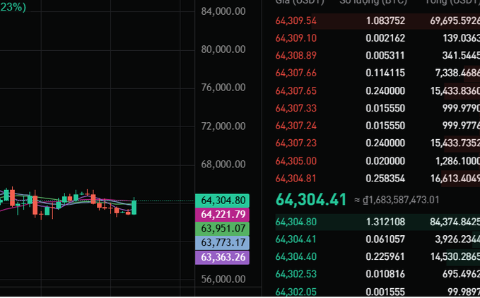 A cryptocurrency trading chart showing Bitcoin price near 64,304.41 (~$1.68 trillion market cap) with order book data and an EMA ribbon indicator on the left side.