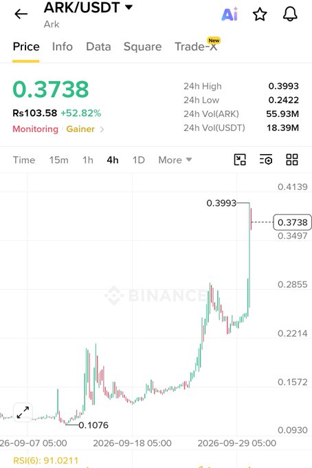 A Binance price chart for ARK/USDT showing a price of 0.3738 with a +52.82% gain, displaying a significant upward price spike on the 4h timeframe.