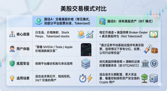 中文文章中提供了三个图像给出来, 以及其中文文本表达开始的页首为"为什么交易所都开始推美股", "真实资产", and "大家应该都刷到或者真切感受到了加密行业正在集体把目光转向美股".