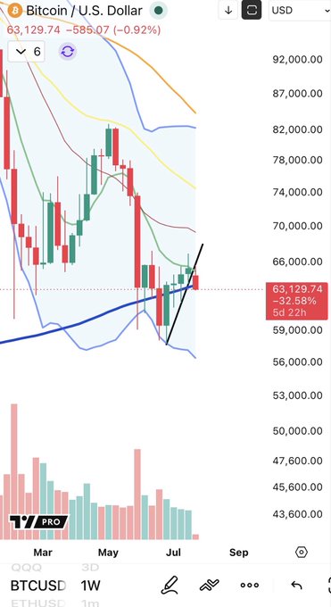 A TradingView chart of Bitcoin/U.S. Dollar (BTCUSD) on the 1W timeframe showing the price at 63,129.74, down -585.07 (-0.92%), with various moving averages and a trendline drawn.