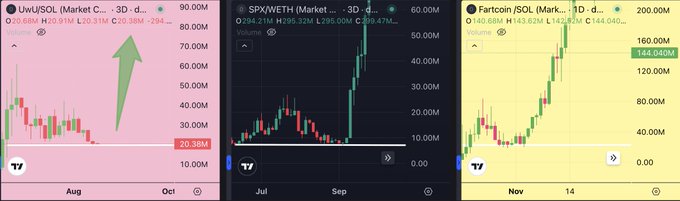 Three cryptocurrency stock charts from TradingView are shown side by side: UwU LQOL ($20.68M), SPXWETH ($234.21M), and Farcoin/SOL ($140.68M), each displaying 3-day price action with green arrows and horizontal support lines.