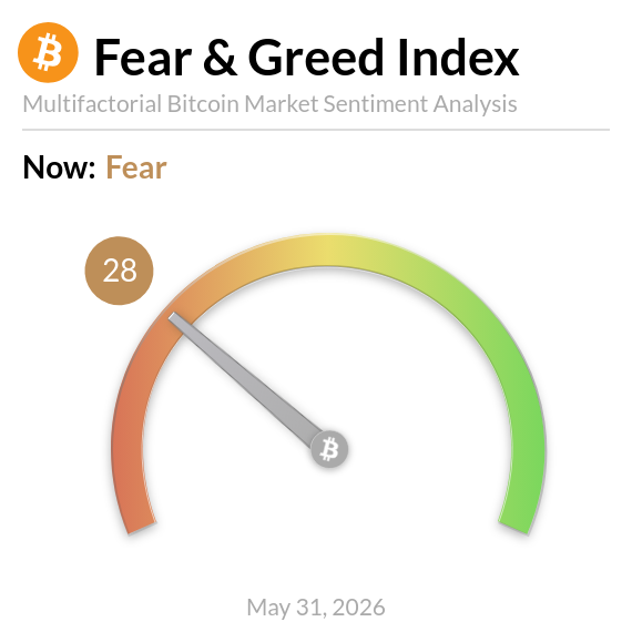The image shows a clock with a fear and greed index scale in shades of orange and green at the top. The current value of the fear and greed index is 28, which represents the sentiment analysis for Bitcoin market sentiments as of May 31, 2026. The text says "Now: Fear & Greed Index", indicating this post focuses on the fear and greed sentiment analysis concerning Bitcoin prices in that period.