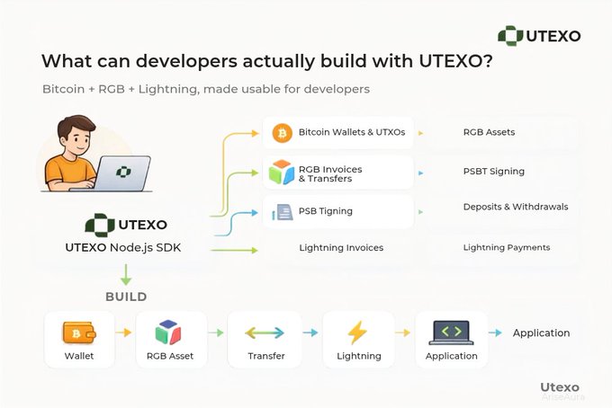 A UTEXO infographic titled 'What can developers actually build with UTEXO?' explaining the UTEXO Node.js SDK for Bitcoin + RGB + Lightning, showing features like Bitcoin Wallets & UTXOs, RGB Assets, and a build flow from Wallet to Application.
