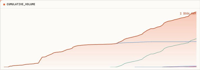 A line chart titled 'CUMULATIVE_VOLUME' displaying an upward trending orange/red curve reaching approximately 2,550,085, with secondary blue and green lines.