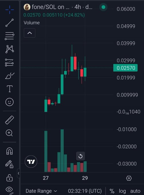 A TradingView mobile chart for fone/SOL on a 4-hour timeframe, showing a price entry of 0.02570 with a 24.82% change and volume data.