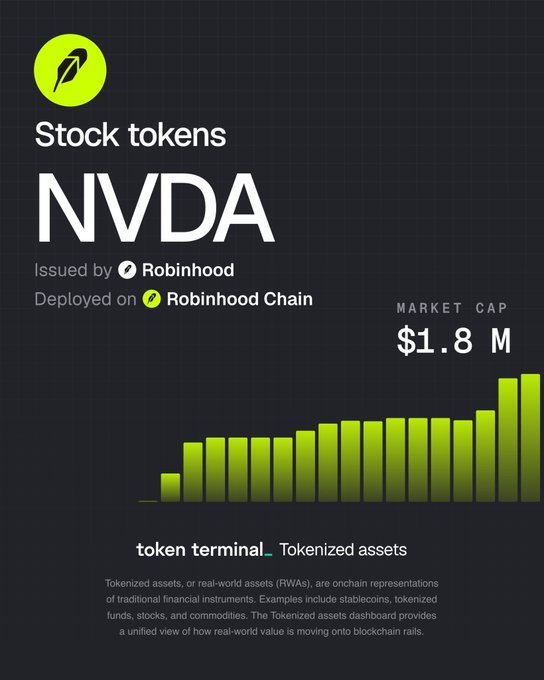 A Robinhood crypto graphic highlights NVDA as a stock token issued by Robinhood and deployed on Robinhood Chain, featuring a rising bar chart and a $1.8M market cap figure from Token Terminal. The visualization reinforces the post's point that even blue-chip assets like NVIDIA are moving onto blockchain rails through tokenization.