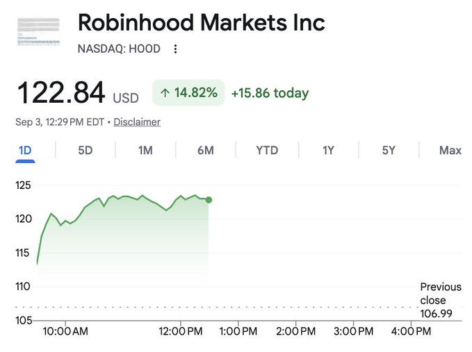 A stock chart shows Robinhood Markets Inc (NASDAQ: HOOD) at $122.84 USD, up 14.82% or +$15.86, dated Sep 3.