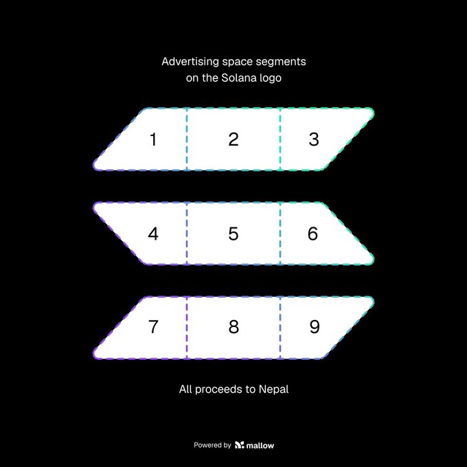 A diagram showing 'Advertising space segments on the Solana logo' with 9 numbered segments across three parallelogram shapes, noting 'All proceeds to Nepal' and 'Powered by mallow'.
