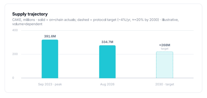 The image is a bar chart titled "Supply trajectory" showing CAKE token supply (in millions), with on-chain actuals as solid bars (391.6M at Sep 2023 peak, 334.7M at Aug 2026) and a dashed protocol target of ~268M by 2030, reflecting PancakeSwap's ~4% annual burn rate that is moving supply down from the 400M ceiling.