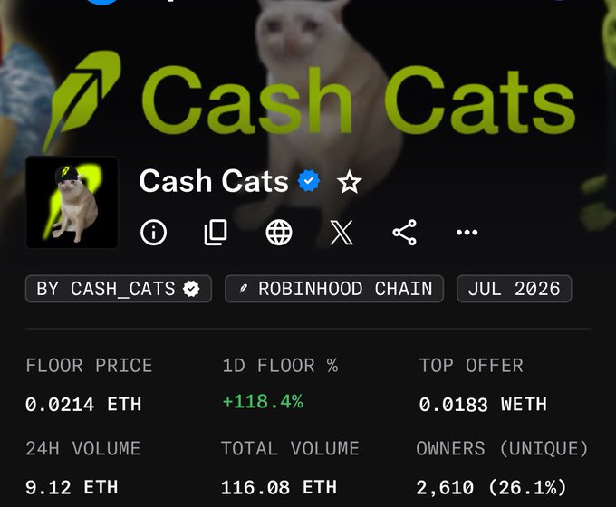 A cryptocurrency/NFT page shows 'Cash Cats' by CASH_CATS on the Robinhood Chain, with a verified badge, featuring stats including a floor price of 0.0214 ETH, 1D floor percentage of +118.4%, and 2,610 unique owners.