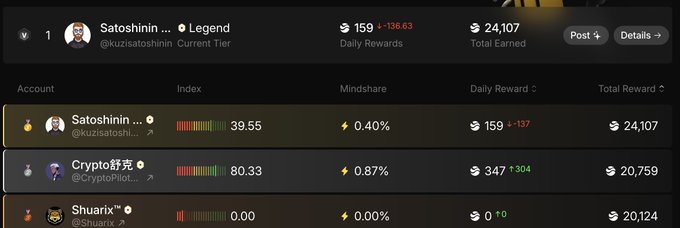 The image shows a leaderboard ranking where "Satoshinan" (@kuzisatoshi) holds 1st place as a Legend with a daily reward of 159 (+136.63) and total earnings of 24,107, followed by "Crypto舒克" in 2nd with 347 (+304) daily and 20,759 total, and "Shuarix" in 3rd with 0 daily rewards and 20,124 total earned. The screenshot supports the post's claim of finishing Season 5 in 1st place, displaying the competitive standings as the season concludes before Season 6 begins.