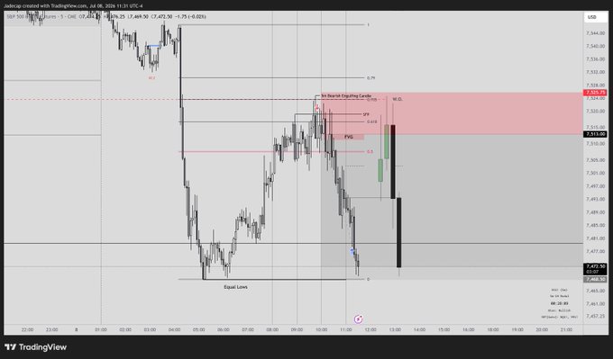 A TradingView chart of the S&P 500 E-mini Futures (ES1!) on a 5-minute timeframe dated July 08, 2025, showing price action with a marked Bearish Engulfing Candle, Fair Value Gap (FVG), equal lows, and an imbalance zone near 3,518.25, illustrating the volatile descent toward session lows through swing failure patterns and engulfing candles.