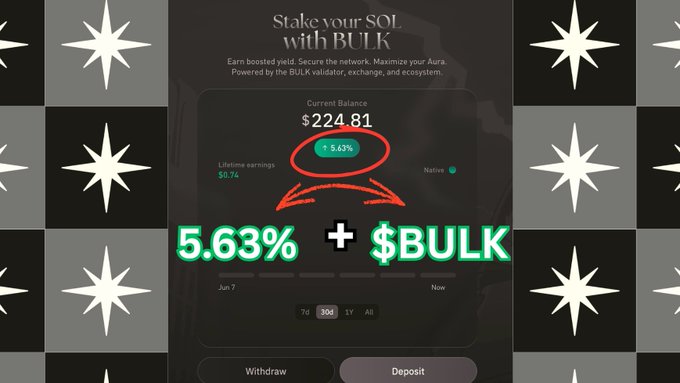 A promotional graphic for staking SOL with BULK, showing a 5.63% yield on $224.81 with star-pattern background design.