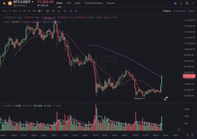A BTC/USDT Bitcoin trading chart on Binance showing a current price of 77,072.00, with candlestick patterns, MA7 and MA25 moving averages, and volume bars across a multi-month timeframe.