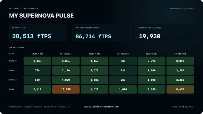 A dashboard titled 'MY SUPERNOVA PULSE' showing metrics like 'MY PULSE fTPS' (28,513), 'OUR PEAK NETWORK ROUND' (86,714), and 'TRANSACTIONS RELEASED' (19,920), observed live during Supernova Devnet.
