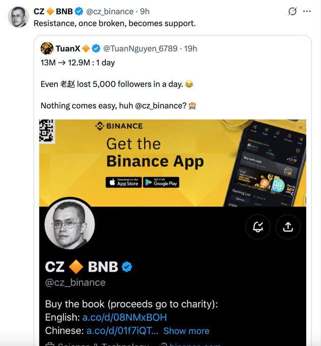 A screenshot of a social media post by CZ (@cz_binance) showing a quote tweet from TuanX (@TuanNguyen_6789) with text 'Resistance, once broken, becomes support' and Binance app advertisements.