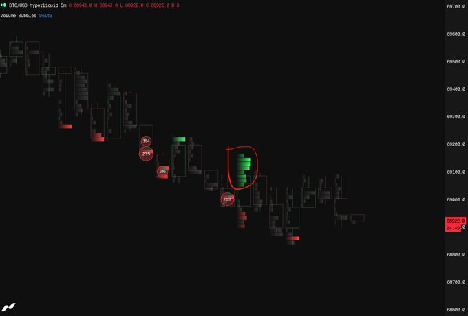 The image shows a screenshot of a black computer screen displaying a series of stock market data. The chart indicates that there have been several "long hits" throughout, with the price barely reacting and not showing any significant upward trend. One key piece of information is that the seller is in control of the situation as they continue to push their stock despite the decreasing prices.