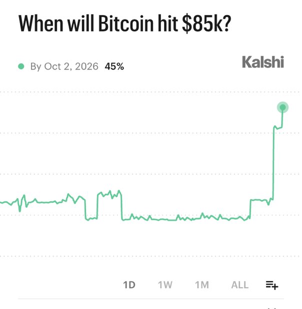 A Kalshi prediction market chart titled 'When will Bitcoin hit $85k?' showing a green line graph spiking sharply upward, with 'By Oct 2, 2026' at 45% probability.