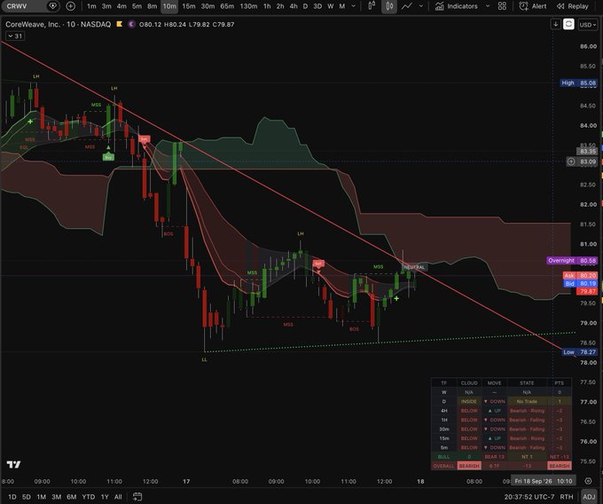 A TradingView chart for CoreWeave Inc. (CRWW) on NASDAQ showing a sharp downtrend with a descending red trendline, with price action around $80.36 on a 10-minute timeframe dated September 18.