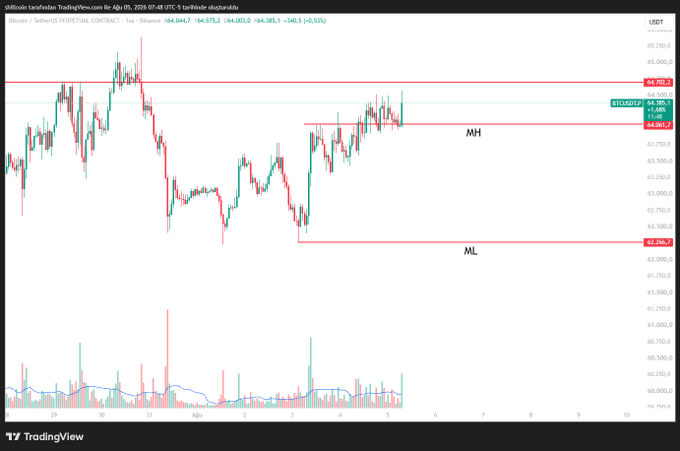 A Bitcoin/USDT perpetual contract chart on TradingView (4-hour timeframe) showing the price trading within a defined range between the "MH" (marked high) around $64,765 and "ML" (marked low) at $63,386, with the current price at $64,044.7. The post refers to this as a "Monday Range," suggesting the author is considering whether BTC could repeat a similar sideways range-bound trading pattern between these established support and resistance levels.