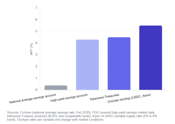 A bar chart comparing APYs across four savings options, showing the national average savings account at roughly 0.4%, high-yield savings accounts at about 4.3%, tokenized Treasuries like BUIDL at around 4.5%, and onchain lending on Aave with USDC at approximately 5.5%, illustrating the post's point that onchain strategies yield 4–6% versus the meager returns of traditional bank accounts.
