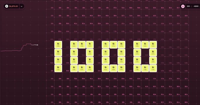 A Mines gambling game board displaying a grid of mine tiles with multiplier values ranging from 1.03x to 36x, where 16 tiles have been revealed showing $1 cash prizes while surrounding tiles remain hidden behind multipliers. The caption "Weekend reminder that we're making another tapper $1K richer on Monday" relates to the screenshot by showing the current state of an active Mines game with 16 successful $1 reveals, suggesting players can tap tiles over the weekend to potentially win and join in on the Monday payout celebration.