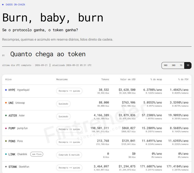 A Portuguese-language dashboard titled "Burn, baby, burn" from DAOOS ON-CHAIN displaying token burn metrics including HYPE, UNI, ASTER, PUMP, PONS, LINK, and STONK.