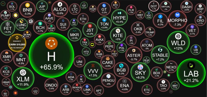 The image features a large graph that displays various cryptocurrencies and their values. In the center of the graph, there's a green circle with an orange "H" inside it, which represents the cryptocurrency Ethereum. The surrounding areas show different types of coins, including Bitcoin (blue circle), Litecoin (green circle), Ripple (gray circle), Dogecoin (gray circle), and others. Each coin has its own unique value representation within the chart. 

The image also contains some text that provides context about the market, such as "GM & happy June fam 1st day of the new month, so I'm zooming out a bit and looking back at the main flows". This might be an explanation for why certain coins are performing better than others in the chart.