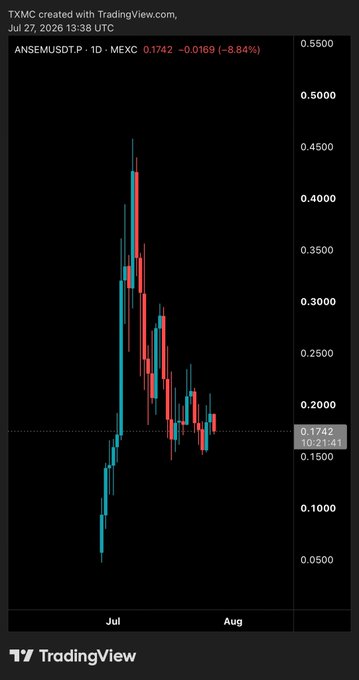 A TradingView candlestick chart shows ANSEMUSDT on MEXC down 8.84% at $0.1742, with the token's price having spiked sharply from below $0.10 in late June to a peak near $0.46 before retracing back down — illustrating the volatility and steep pullback that contrasts with the post's bullish claim that adding $ANSEM as a 2% portfolio allocation will outperform other trades.