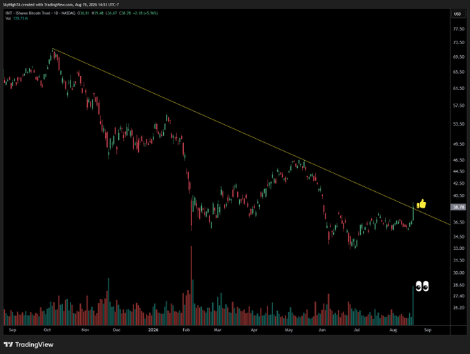 A daily candlestick chart of $IBIT shows a bullish breakout above a multi-month descending trendline drawn from the all-time high near $75, accompanied by a notable spike in trading volume (highlighted with eyes emojis) around the $38–$40 level in late August 2025.