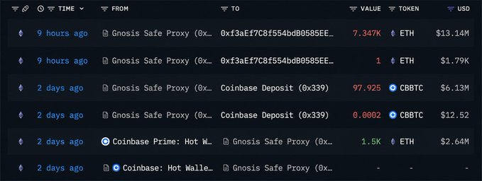 A cryptocurrency transaction table showing recent transfers involving ETH and CBBTC tokens to and from a 'Gnosis Safe Proxy' and 'Coinbase Deposit' addresses, with values in USD.