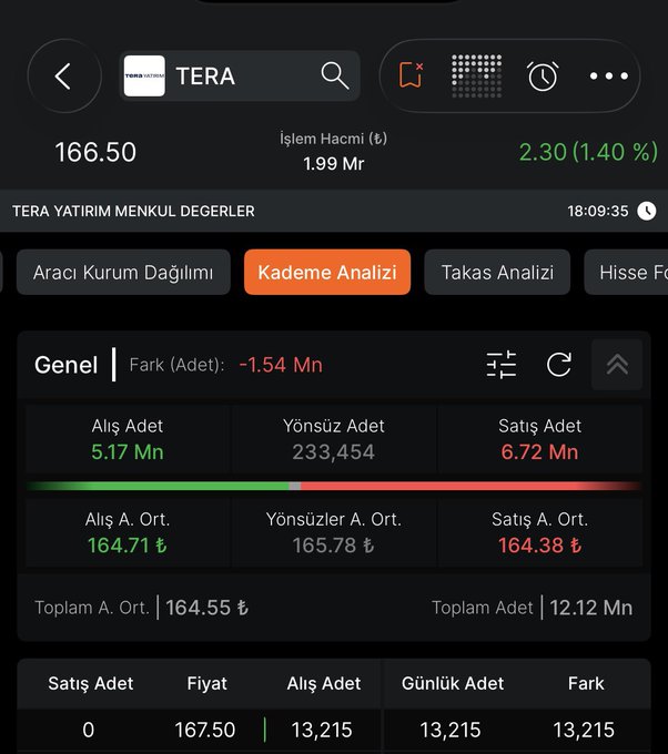 A stock trading app screenshot displays TERA (Tera Yatırım Menkul Değerler) with a current price of 166.50₺, showing a +2.30 (1.40%) gain on 1.99 Mr trading volume. The "Kademe Analizi" (Order Book Analysis) tab reveals buying at 5.17 Mn vs. selling at 6.72 Mn with a -1.54 Mn net difference, reinforcing the poster's cautionary note about timing trades carefully rather than rushing into buy-sell-hold decisions.