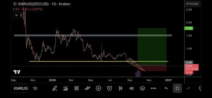 A TradingView chart of XMRUSD/ZECUSD on Kraken shows the pair trading around 0.33 (-2.07%), with a projected bullish setup targeting ~1.74, visually illustrating the user's call for a perpetual futures market for the XMR/ZEC pair.