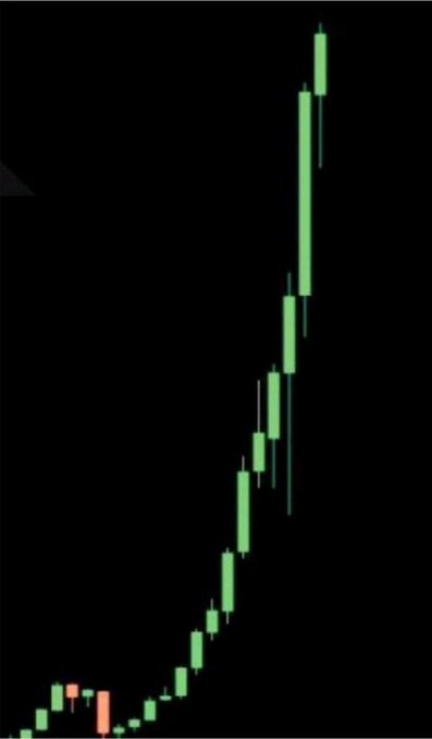 A candlestick chart displays a steep, exponential price rally with predominantly green (bullish) candles surging upward against a black background, illustrating a classic parabolic "10000x" meme coin trajectory. The image visually embodies the post's call to share favorite memecoins, showcasing the kind of dramatic vertical price ascent that fuels speculative hype.