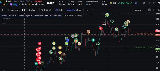 Trading chart for Solana Family (FAMILY) token on Raydium showing the price at $78.2K, with various wallet markers plotted on the candlestick chart.