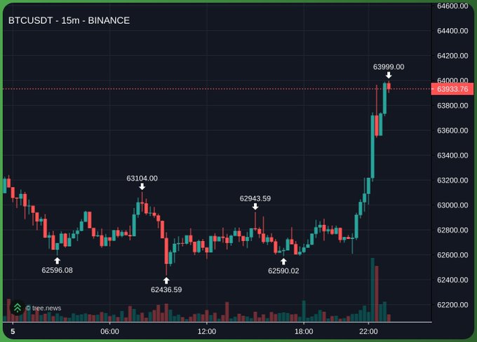 A BTCUSDT 15-minute chart on Binance showing a sharp rally from lows around 62,436 to a peak of 63,999, with a strong breakout above the 64,000 resistance level—visually supporting the post's optimistic claim that a bull run may be starting.