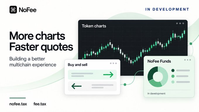 A promotional graphic for 'NoFee' cryptocurrency platform, tagged 'IN DEVELOPMENT', advertising 'More charts, Faster quotes' with a 'Building a better multichain experience' tagline and web addresses nofee.tax and fee.tax.