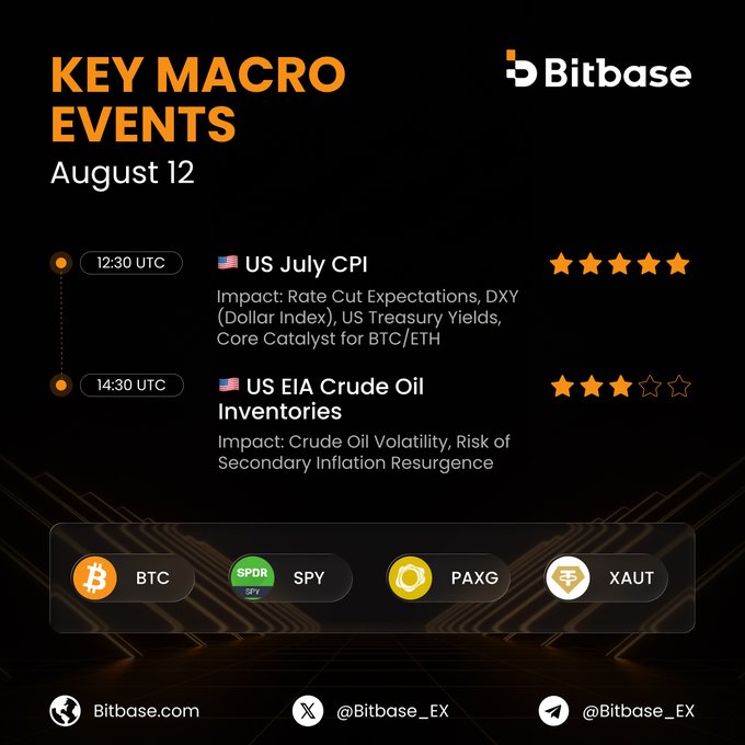 Bitbase's "Key Macro Events" graphic for August 12 highlights two high-impact economic releases—a 5-star rated US July CPI release at 12:30 UTC and a 3-star US EIA Crude Oil Inventories report at 14:30 UTC—flagging their significance for rate cut expectations, DXY, Treasury Yields, and BTC/ETH, alongside tradable assets BTC, SPY, PAXG, and XAUT.