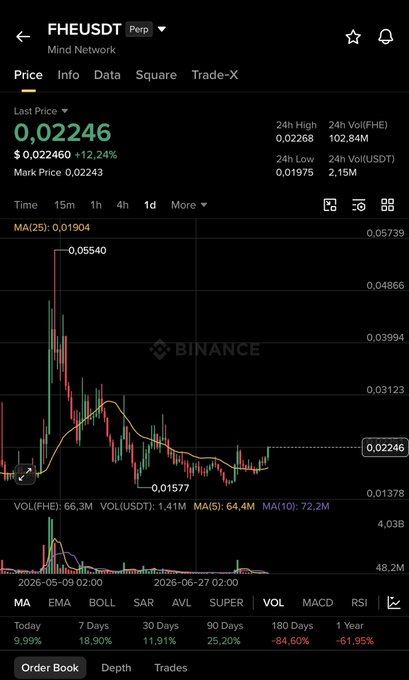 A Binance chart shows the FHE/USDT perpetual pair trading at $0.02246, up 12.24%, with the price reclaiming the MA(25) bulltrend line at $0.01904 after bouncing from a low of $0.01577, supporting the post's claim of a successful retest and renewed upward momentum for Mind Network's token.