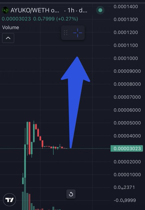 A cryptocurrency trading chart for 'AYUKO/WETH' on a DEX showing a large blue upward arrow, with the price at 0.00003023 and a +0.27% increase.